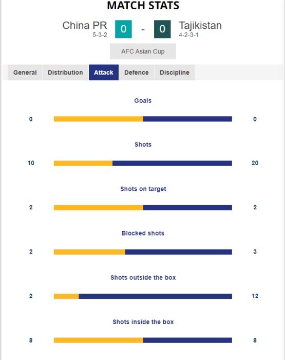 国足亚洲杯首战00战平塔吉克斯坦 韩媒嘲讽20次射