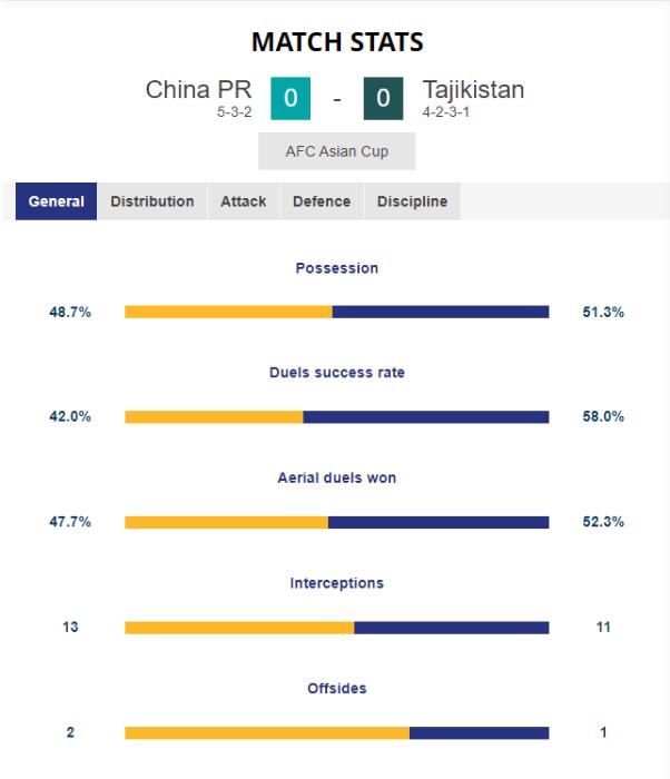 国足亚洲杯首战00战平塔吉克斯坦 韩媒嘲讽20次射