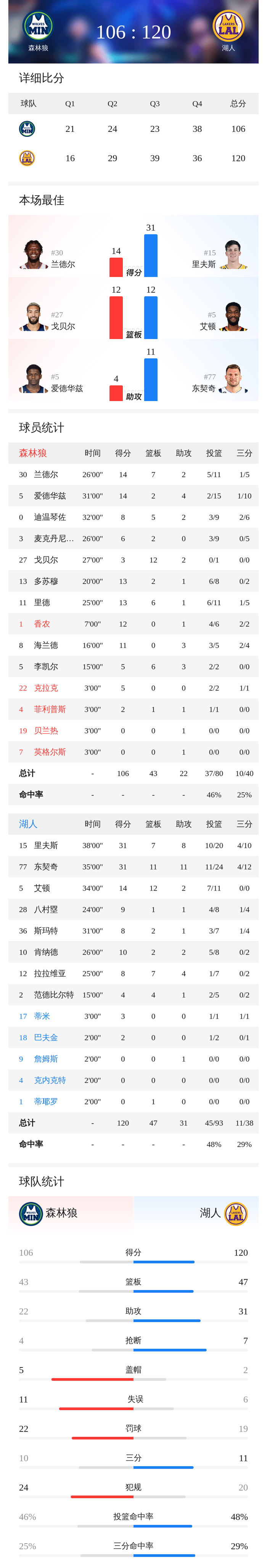 湖人主场106-120大胜森林狼，里夫斯三双引领逆转