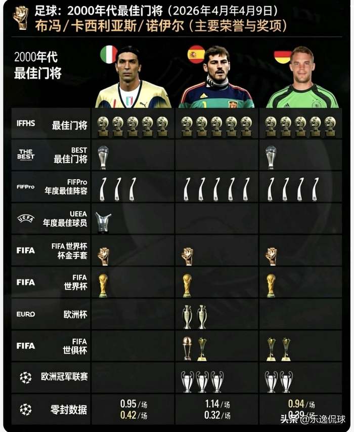 欧冠之夜诺伊尔9次扑救引争议，布冯卡西诺伊尔