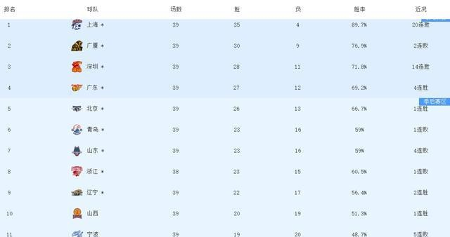 深圳14连胜逆袭冲三，广东掉队引季后赛格局巨变